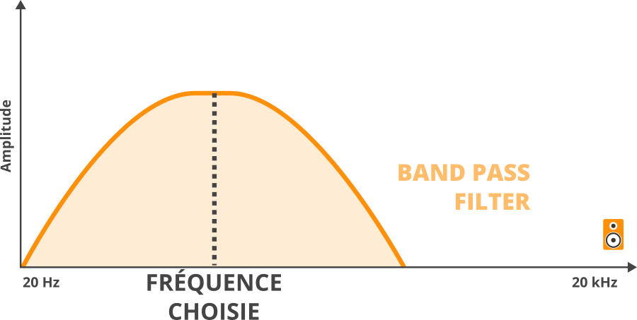A band pass filter